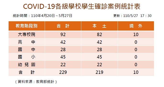 ▲▼   ０５２８學生確診人數。（圖／教育部提供）