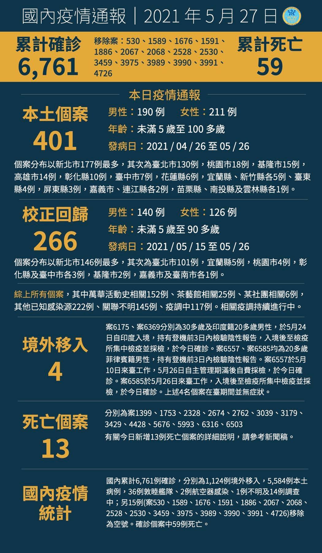 ▲台灣新冠肺炎確診者截至27日已有6761名。（圖／翻攝自衛生福利部臉書）