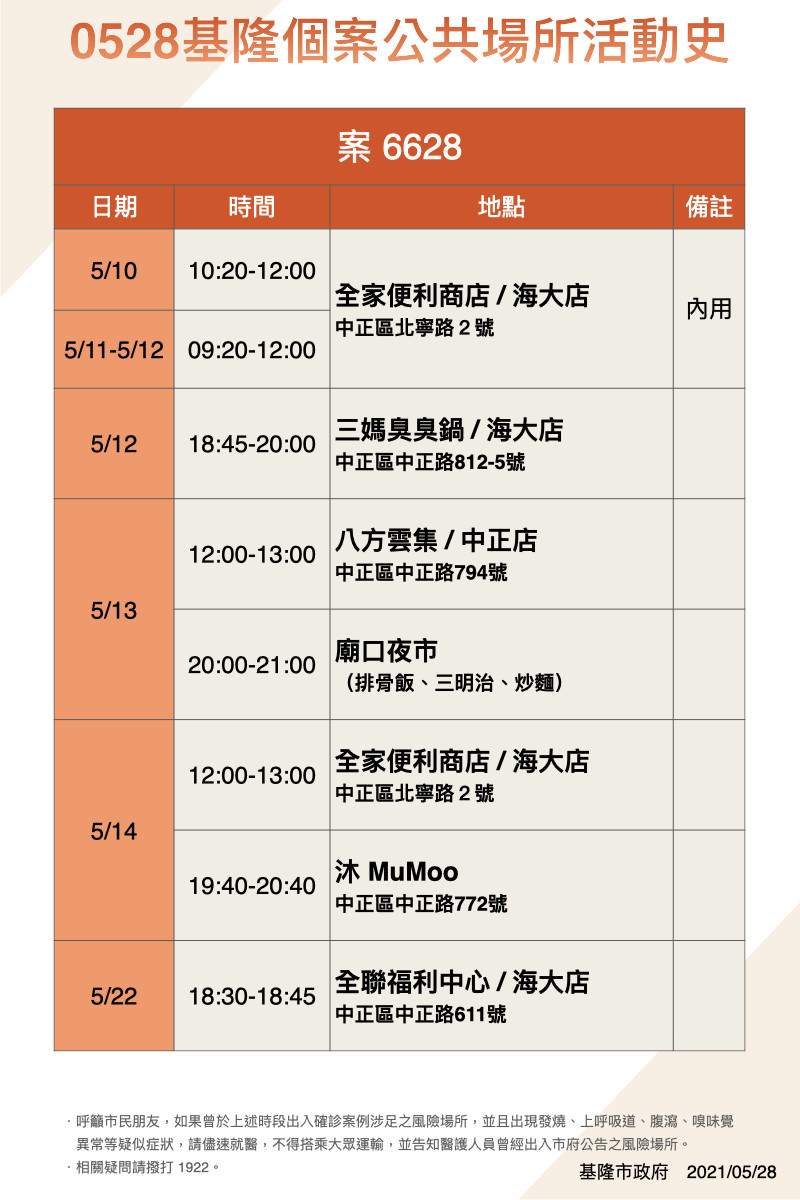 ▲5月28日基隆公布5確診足跡曝。（圖／基隆市政府提供）