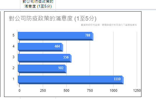 ▲企業防疫問卷。（圖／翻攝自Google表單）