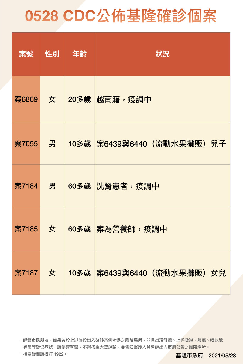 ▲5/28下午CDC公布個案。（圖／基隆市政府提供）