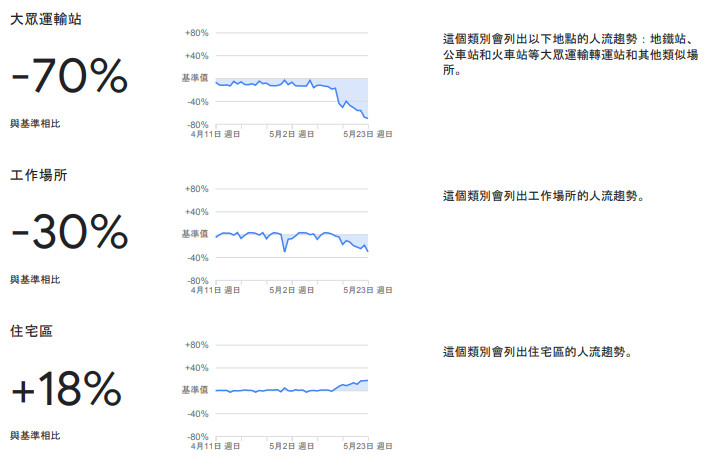 ▲移動趨勢圖。（圖／翻攝自Google「社區人流趨勢報告」、蘋果「移動趨勢報告」）