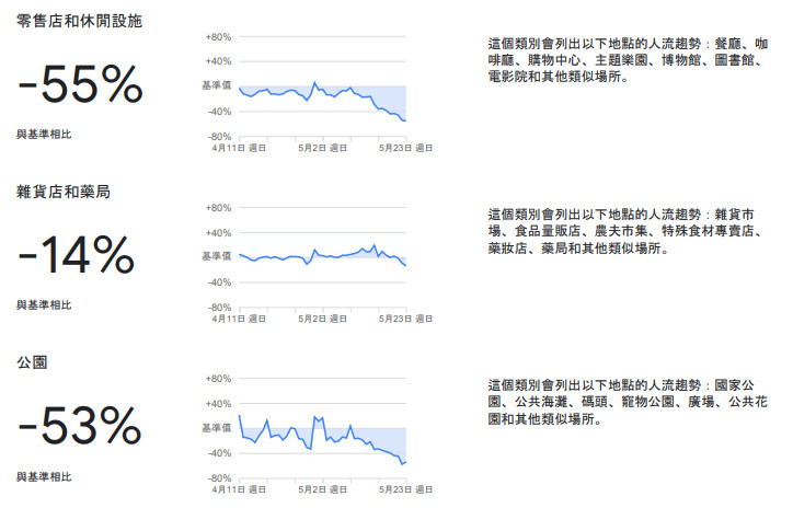 ▲移動趨勢圖。（圖／翻攝自Google「社區人流趨勢報告」、蘋果「移動趨勢報告」）