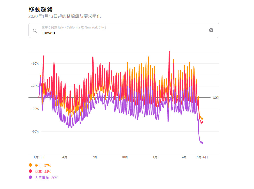 ▲移動趨勢圖。（圖／翻攝自Google「社區人流趨勢報告」、蘋果「移動趨勢報告」）