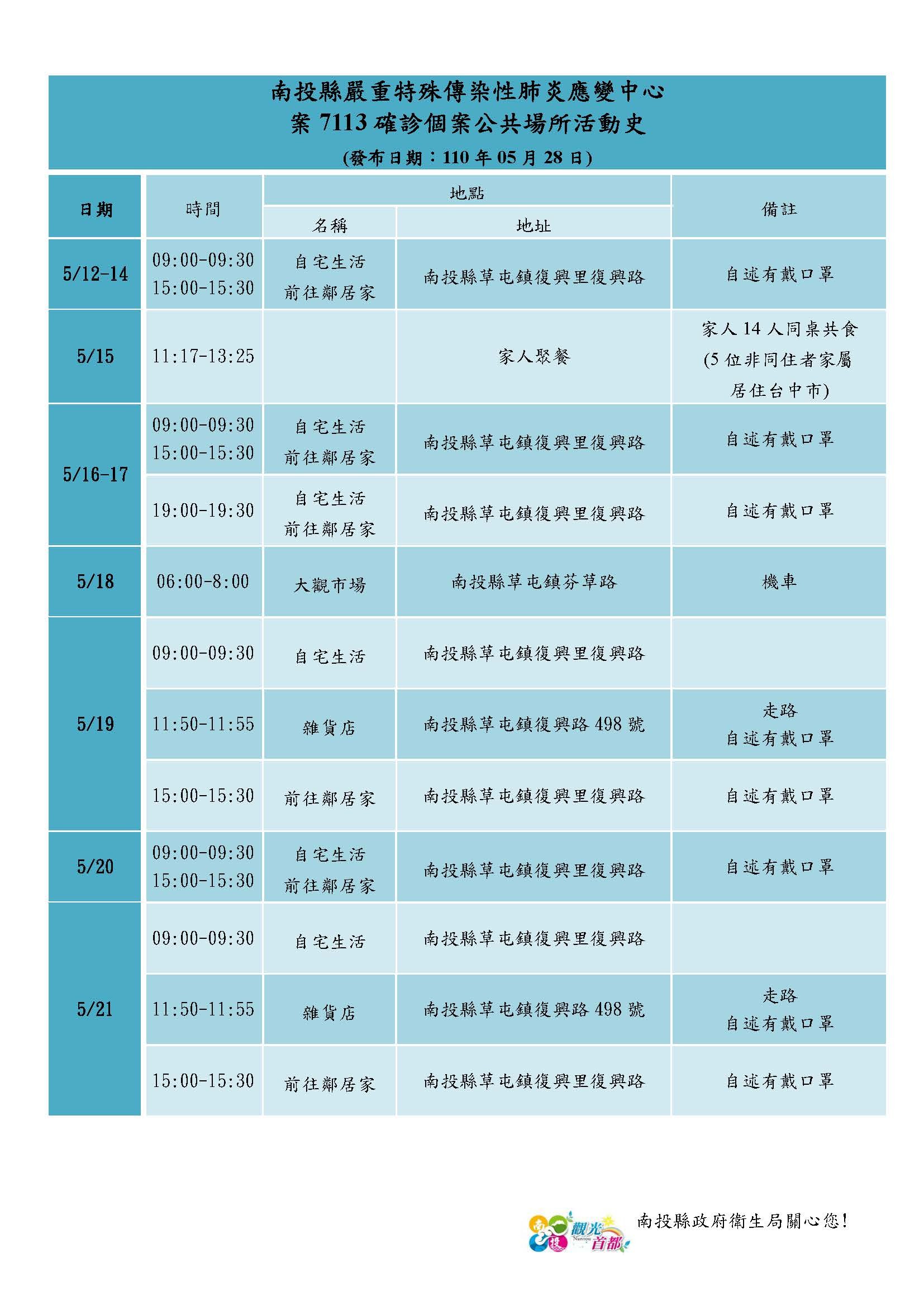 ▲南投本日新增一名新冠肺炎確診案例。（圖／南投縣政府提供）