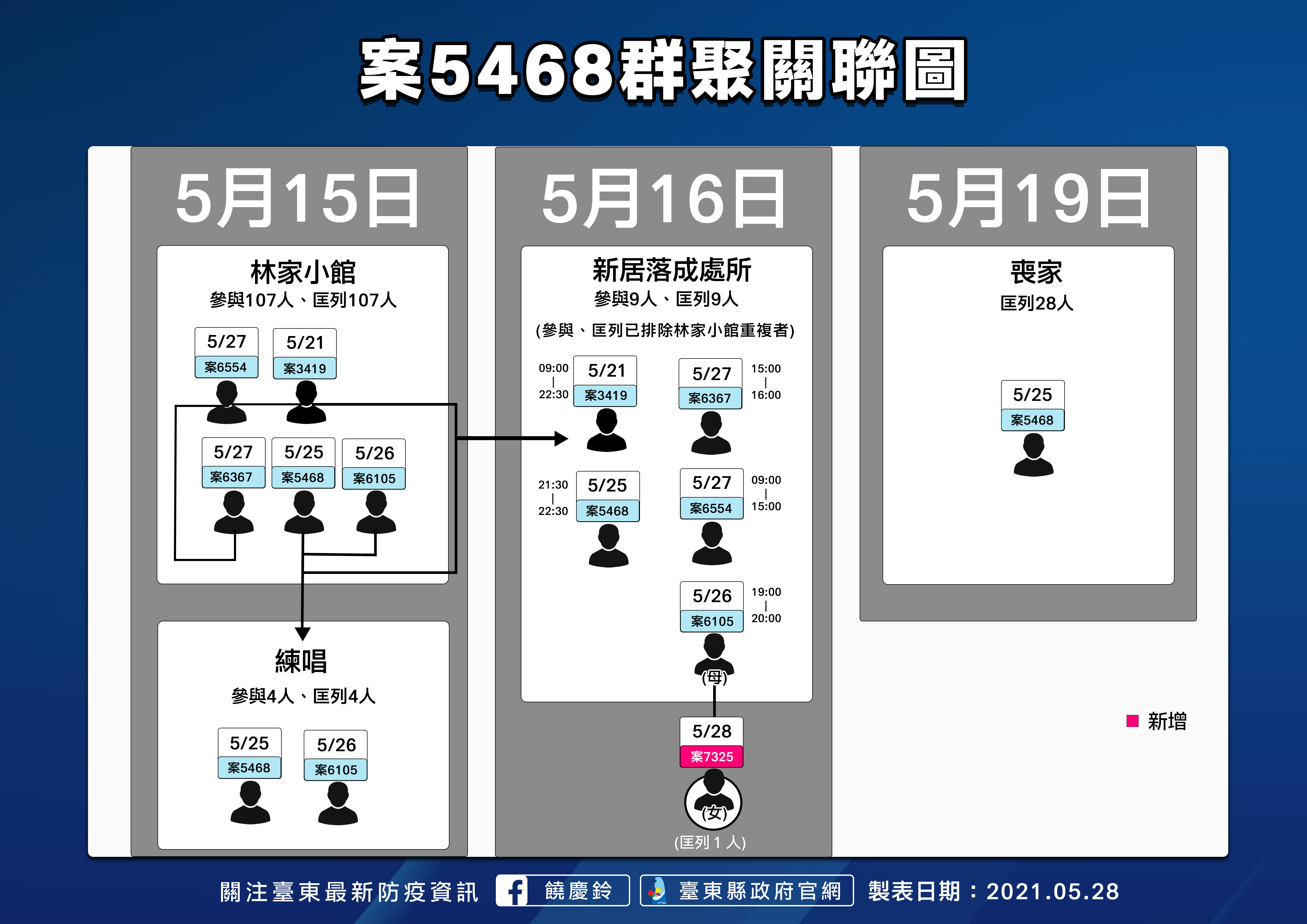 ▲▼ 台東縣長饒慶鈴召開說明會，表示台東今日新增1確診，案7325為太麻里林家小館餐宴延伸案，並提供足跡圖等。（圖／台東縣政府提供，下同）