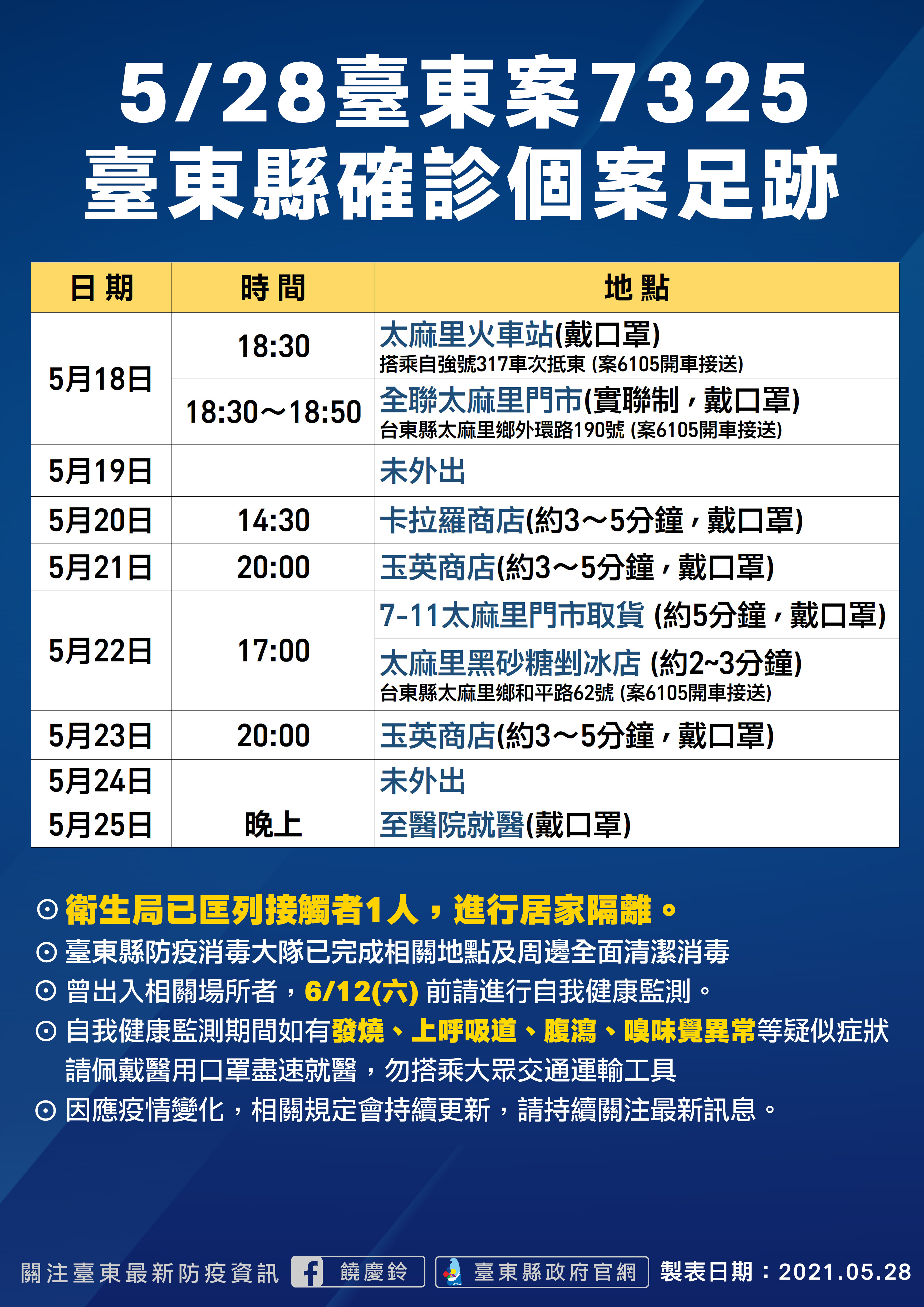 ▲▼ 台東縣長饒慶鈴召開說明會，表示台東今日新增1確診，案7325為太麻里林家小館餐宴延伸案，並提供足跡圖等。（圖／台東縣政府提供，下同）