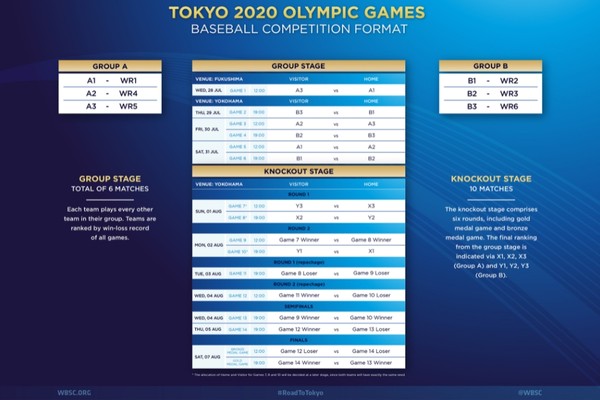 ▲東京奧運棒球賽分組、賽制。（圖／翻攝自WBSC官網）