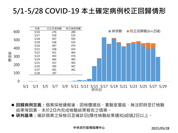 ▲▼5/28確診數及校正回歸數。（圖／指揮中心提供）