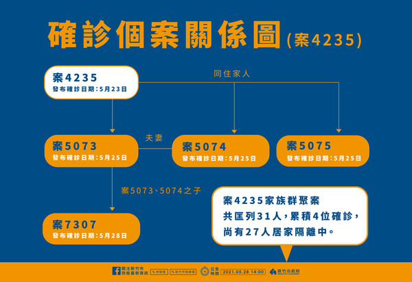 ▲新竹一歲男童和爸媽都成傳播鏈　「匡列後一採陰」又發燒才確診。（圖／新竹市政府提供）