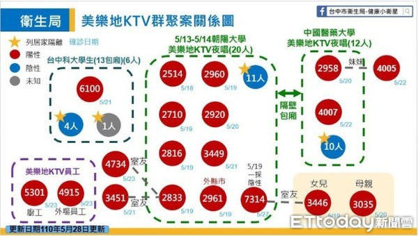 ▲朝陽夜唱團再添1人確診。（圖／記者游瓊華翻攝）