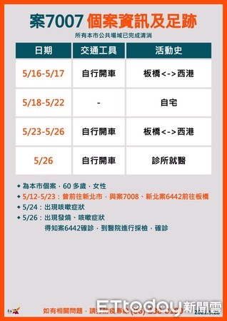 ▲台南市長黃偉哲市長指出，台南市28日有6個本土確診個案，6人都是家庭群聚感染，疫調足跡已完成清消。（圖／記者林悅翻攝，下同）