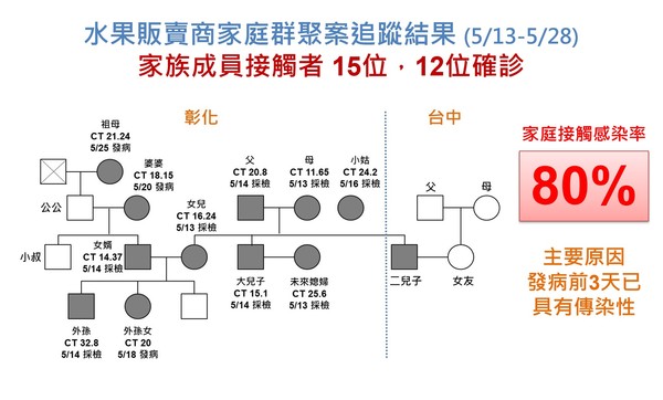 ▲彰化２人採陰轉陽。（圖／彰化縣衛生局提供）