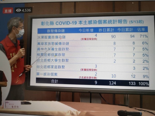 ▲彰化線上防疫記者會。（圖／記者唐詠絮翻攝，以下同）