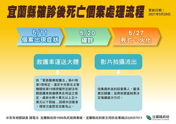 ▲▲▼宜蘭確診者不幸病重去逝，遺體處理過程被上傳，宜縣府全力追究並重罰。（圖／宜縣府提供，下同）