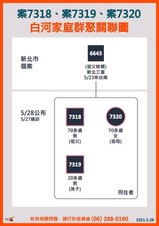 ▲▼台南新增2家庭群聚感染共6人確診，市府記者會 公布足跡。（圖／記者翻攝自黃偉哲臉書）