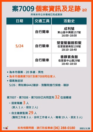 ▲▼台南新增2家庭群聚感染共6人確診，市府記者會 公布足跡。（圖／記者翻攝自黃偉哲臉書）