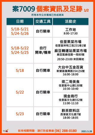 ▲▼台南新增2家庭群聚感染共6人確診，市府記者會 公布足跡。（圖／記者翻攝自黃偉哲臉書）