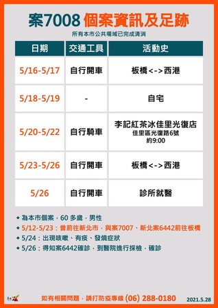 ▲▼台南新增2家庭群聚感染共6人確診，市府記者會 公布足跡。（圖／記者翻攝自黃偉哲臉書）