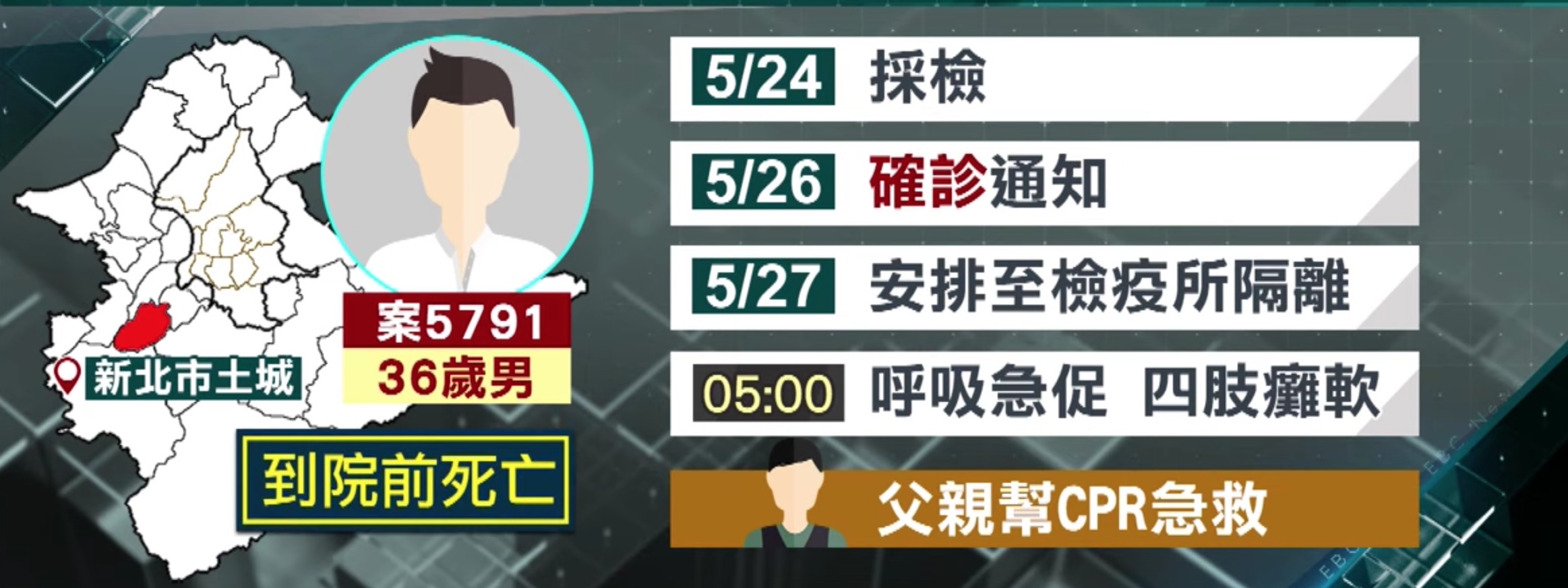 ▲▼最年輕死亡案！36歲男輕症確診隔天亡。（圖／翻攝自東森新聞）