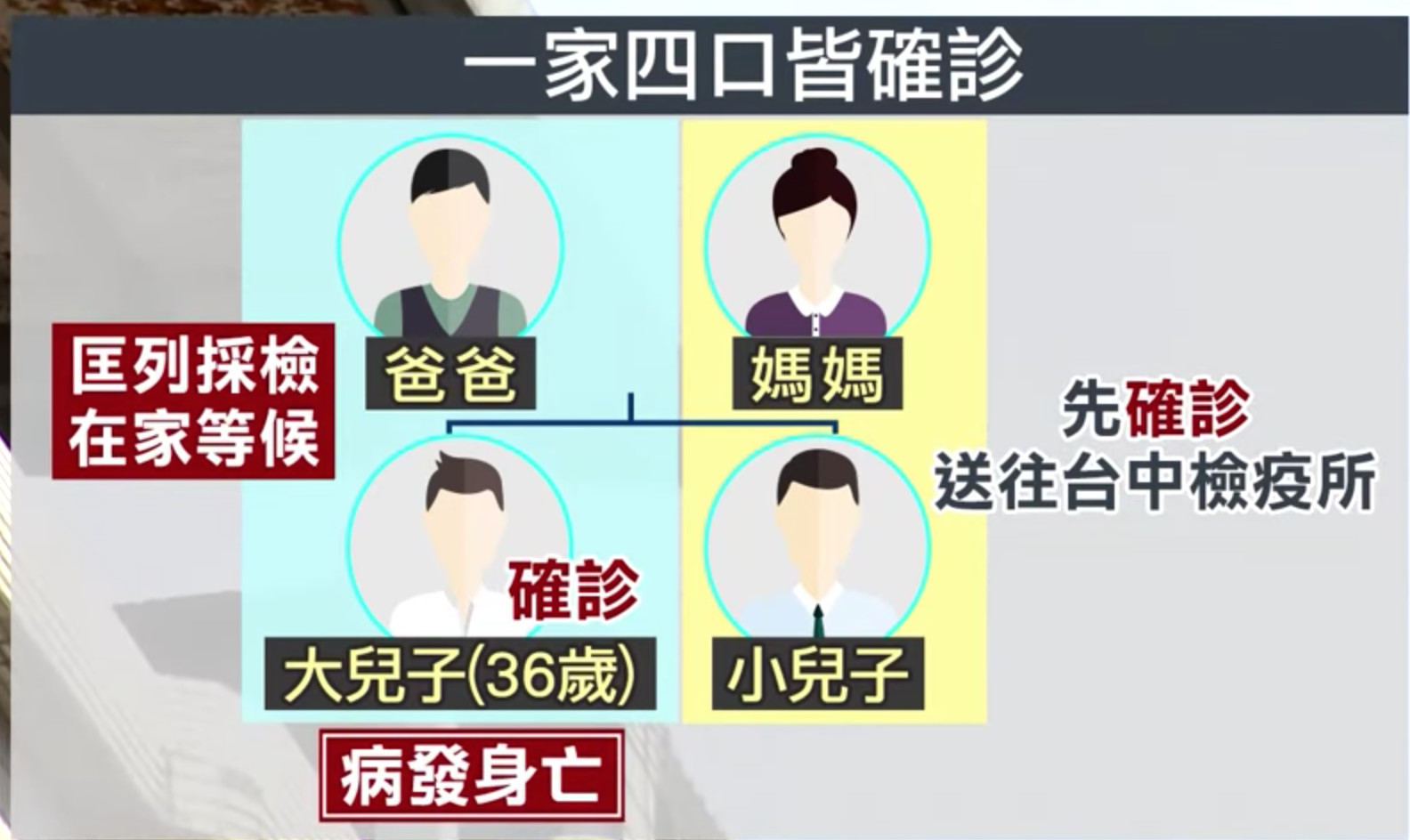 ▲▼最年輕死亡案！36歲男輕症確診隔天亡。（圖／翻攝自東森新聞）