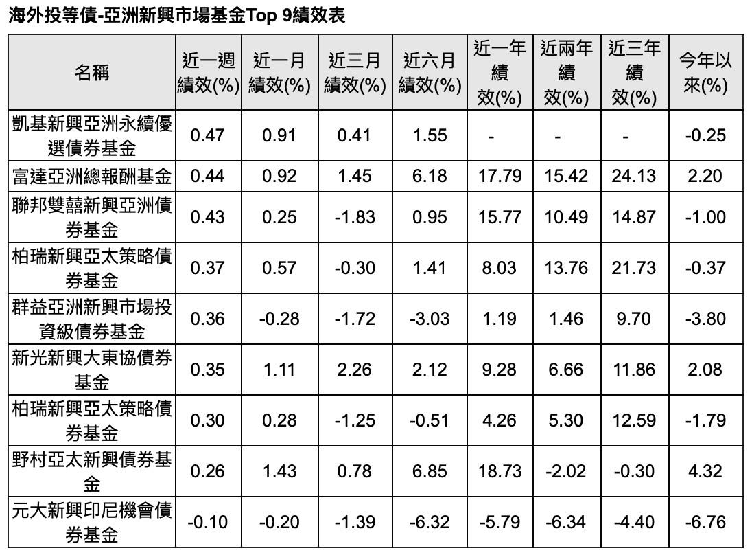 ▲海外投等債-亞洲新興市場基金Top 9績效表。（資料來源／Cmoney ）