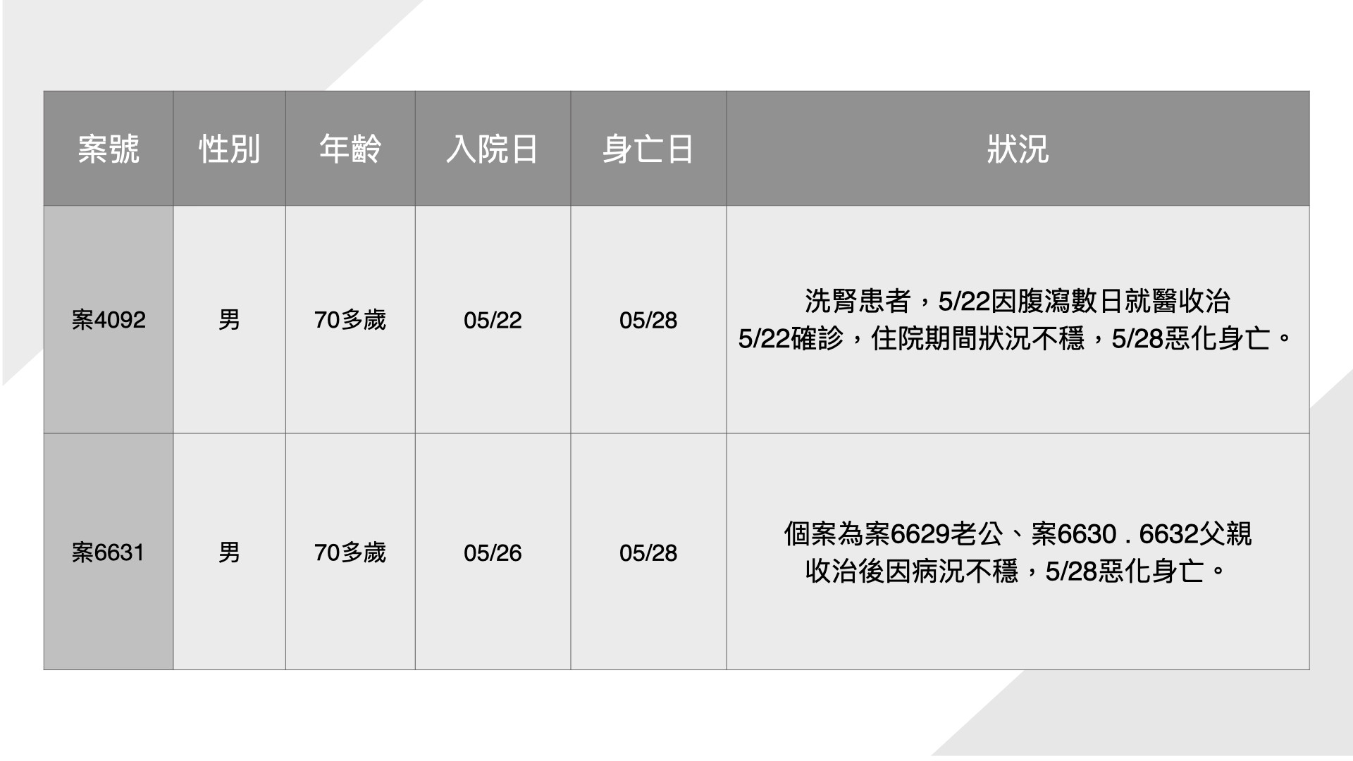 ▲5月29日基隆市政府公布資訊。（圖／基隆市政府提供）