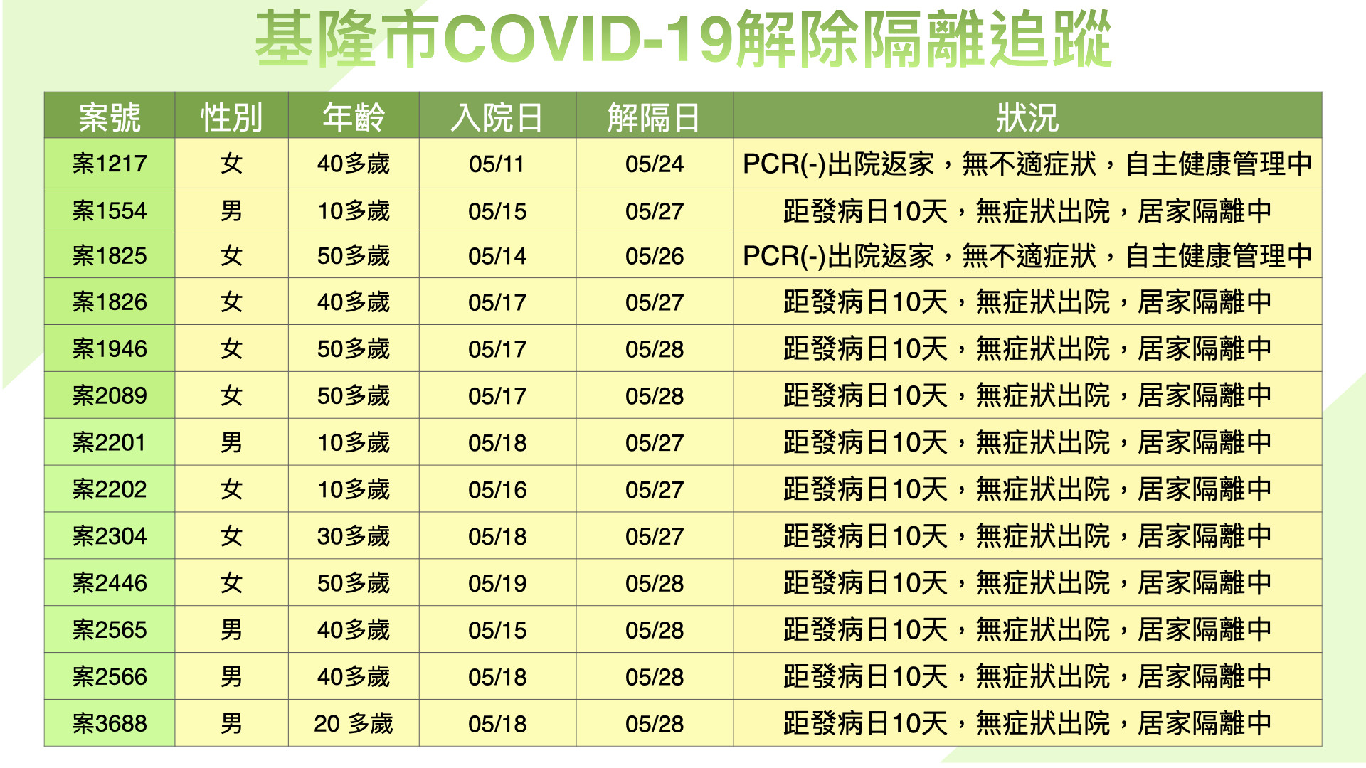 ▲5月29日基隆市政府公布資訊。（圖／基隆市政府提供）