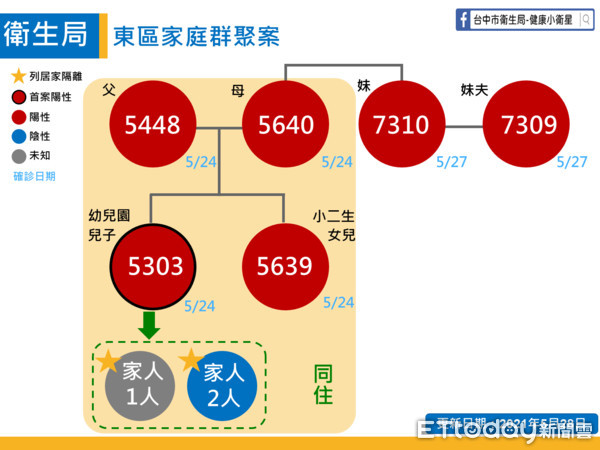 ▲台中市盧秀燕防疫記者會，朝陽、美樂地、台體大、東區。（圖／市府提供）