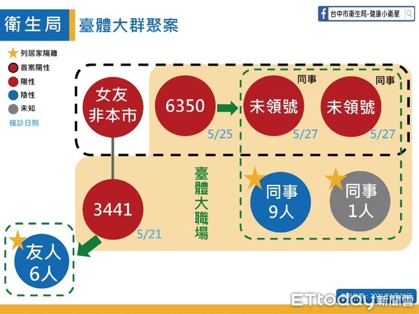 ▲台中市盧秀燕防疫記者會，朝陽、美樂地、台體大、東區。（圖／市府提供）