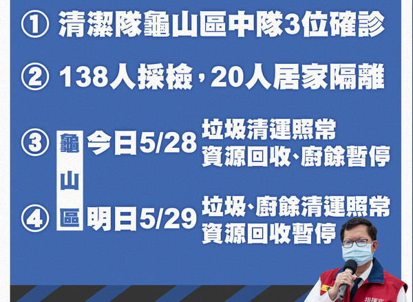 ▲桃園龜山區3清潔隊員確診，全區資收物5/28-29日停收。（圖／環保局提供）