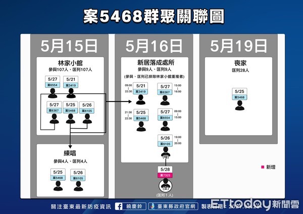 ▲▼台東縣政府公布確診案7325染疫關聯圖及足跡圖。（圖／台東縣政府提供，下同）