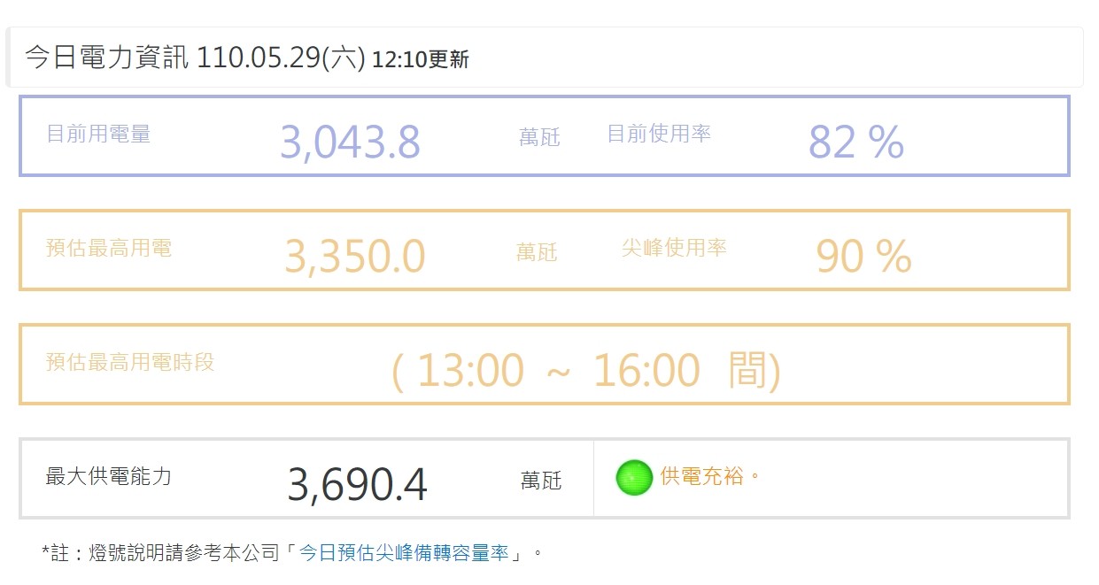 ▲台電預估今日民眾用電量仍超破3000萬大關。（圖／翻攝台電官網）