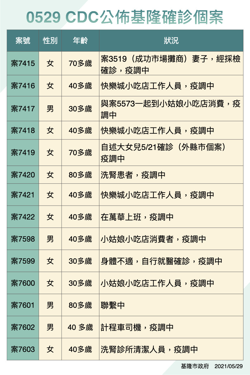 ▲5/29基隆確診個案。（圖／基隆市政府提供）