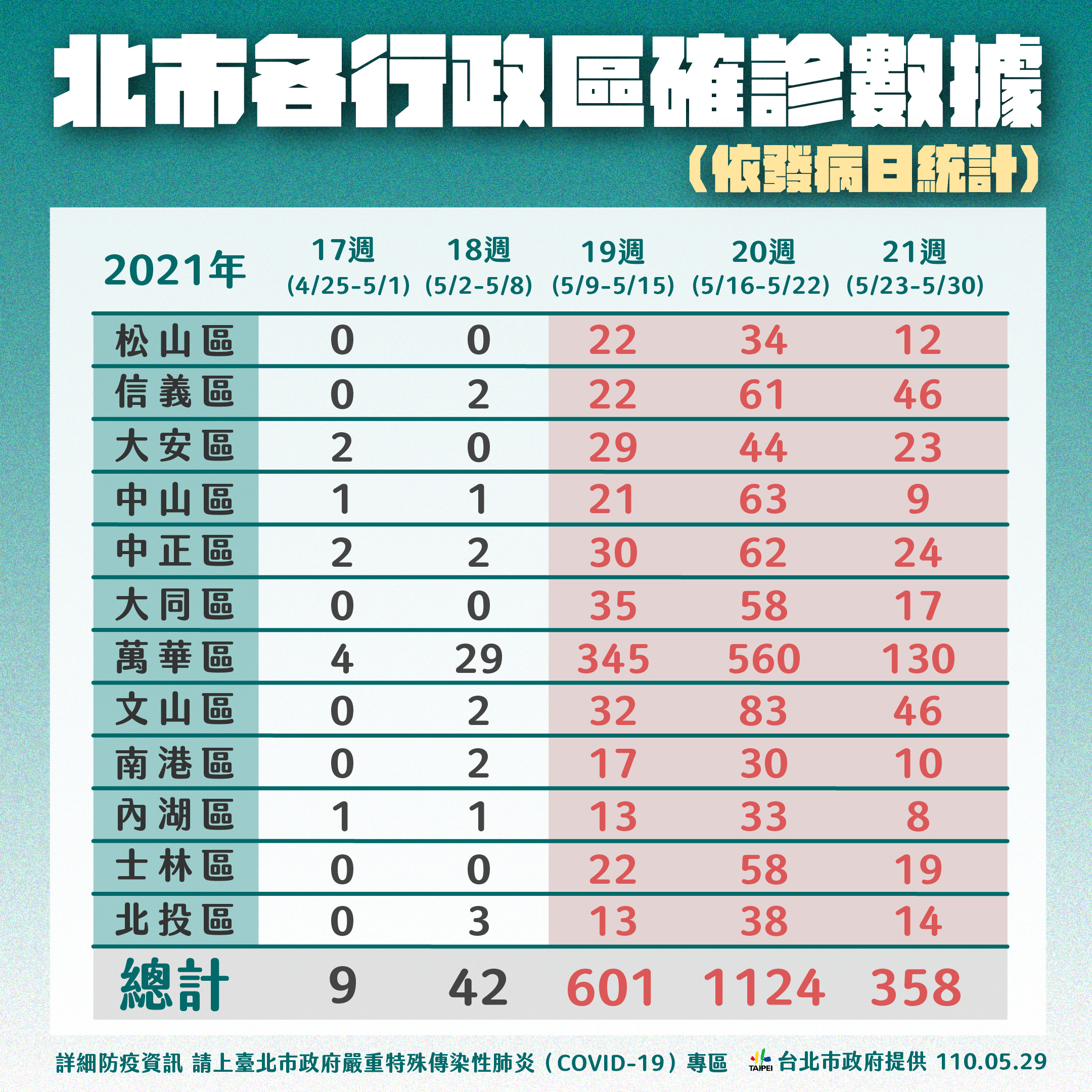 快訊 萬華3周超過千人染疫北市今增168例確診12區分布曝光 Ettoday政治新聞 Ettoday新聞雲