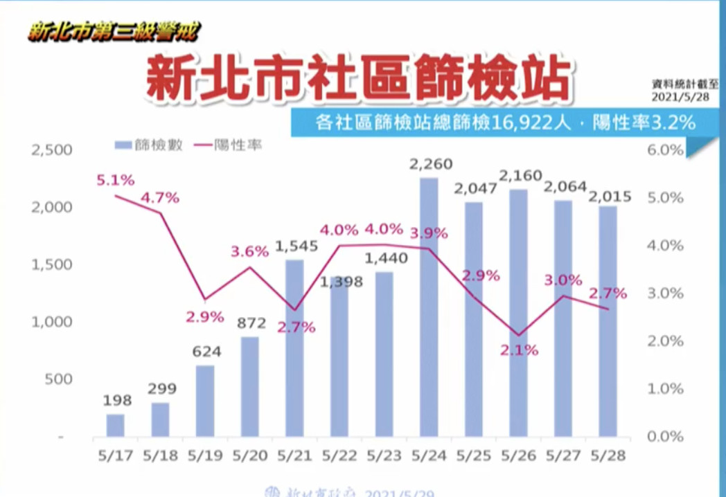 ▲▼新北市29日公布最新疫情資訊。（圖／新北市府提供）