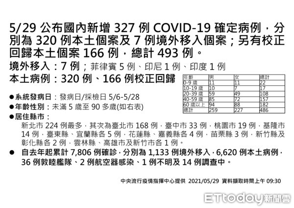 ▲中央流行疫情指揮中心29日公布確診人數，其中苗栗縣單日新增3例，共計11例確診人數。（圖／記者黃孟珍翻攝）