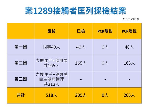 ▲案1289    。（圖／高市府提供）