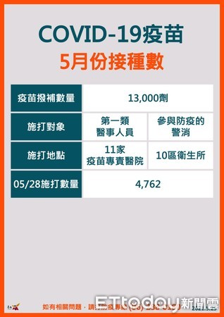 ▲台南市長黃偉哲指出，務必提高疫苗施打量能，1天至少5000以上，以加速疫苗施打速度，早日讓台南188萬市民都能得健康全安上的保障。（圖／記者林悅翻攝，下同）