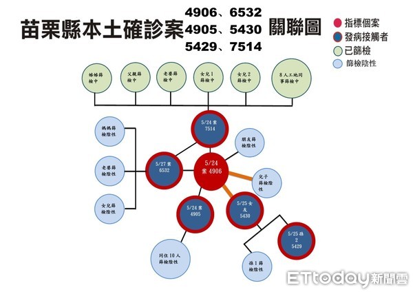 ▲▼苗栗縣政府29日公布新增3例確診者疫調足跡，和與其餘確診者關係圖。（圖／記者黃孟珍翻攝）