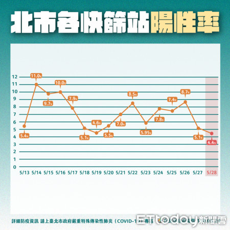 ▲▼台北市5/29快篩陽性率。（圖／北市府提供）