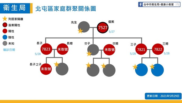 ▲▼台中四大家族染疫人數達32人，關係圖曝光。（圖／台中市政府提供）