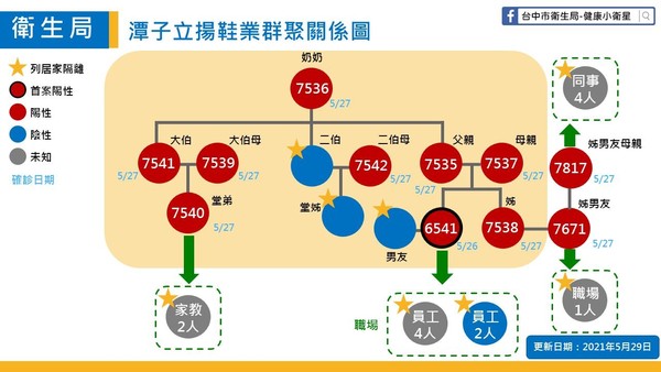 ▲▼台中四大家族染疫人數達32人，關係圖曝光。（圖／台中市政府提供）