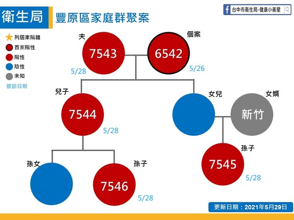 ▲▼台中四大家族染疫人數達32人，關係圖曝光。（圖／台中市政府提供）