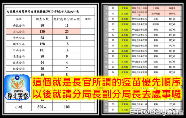 ▲草屯警分局將AZ疫苗優先留予分局長等警官施打，引發基層不滿上網爆料。（圖／記者高堂堯翻攝）