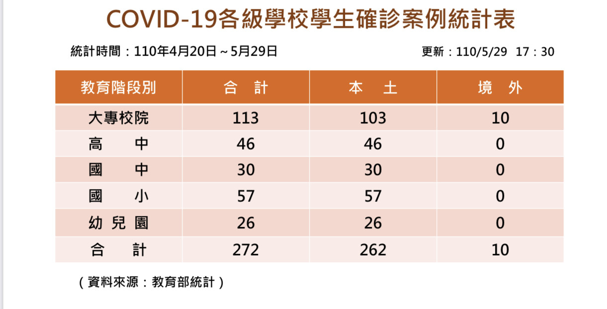 ▲▼教育部統計最新學生確診數。（圖／教育部提供）