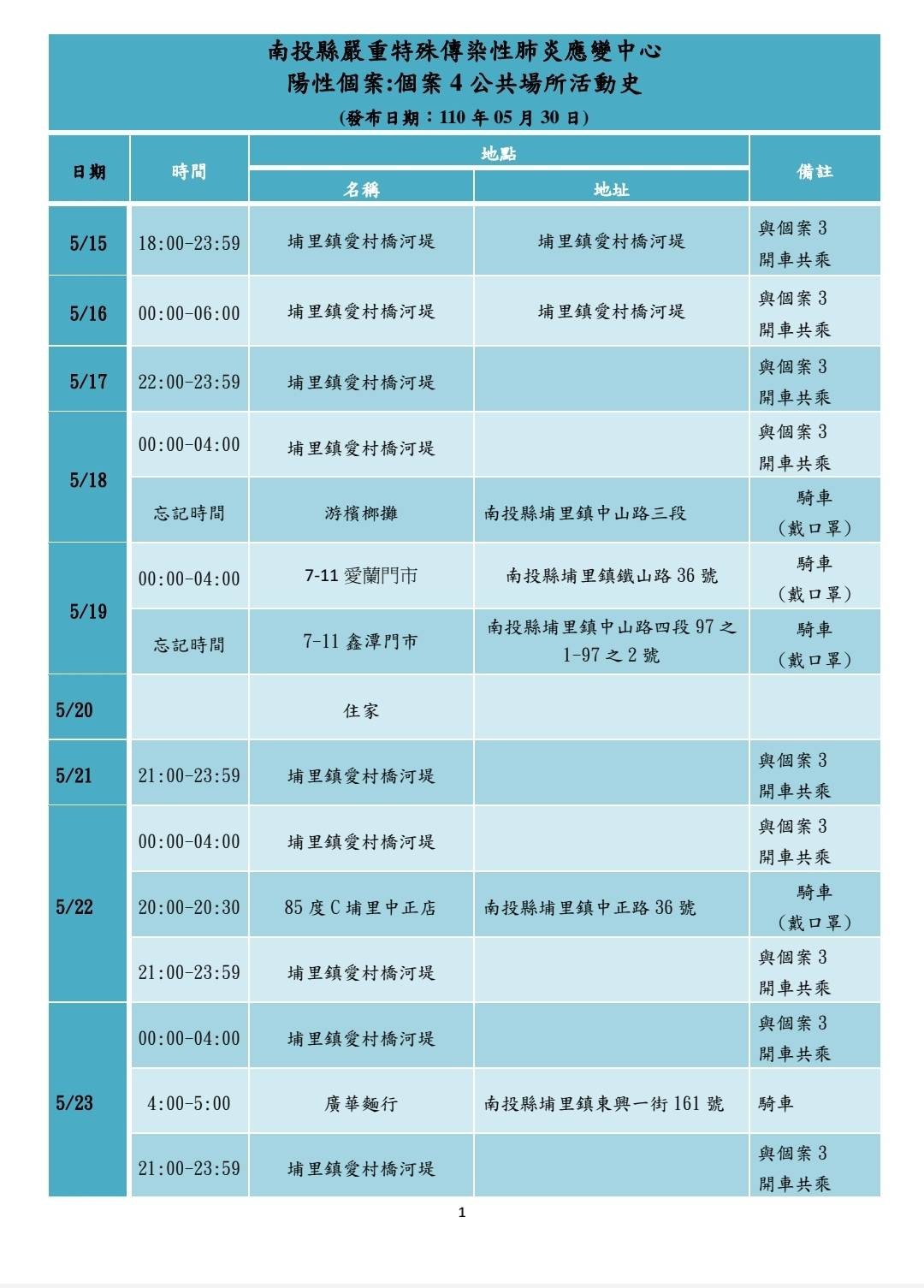 ▲▼南投30日宣布增加4名確診者。（圖／南投縣政府提供）