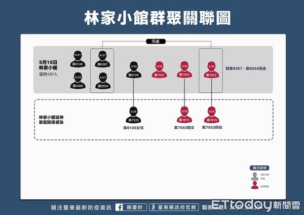 ▲▼5名確診群聚關係圖與歷史足跡圖。（圖／記者王兆麟翻攝，下同）