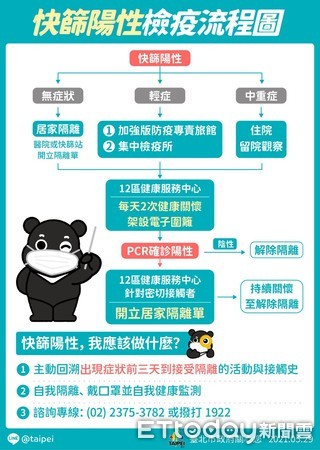 ▲柯文哲發布台北市快篩陽性簡易流程圖，與防疫旅館統計。（圖／台北市政府提供）