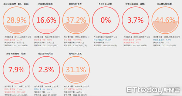 ▲台南曾文等3大主要水庫水量少，蓄水量嚴重不足，期待30、.31台南降雨有助於紓解水情。（圖／記者林悅翻攝，下同）